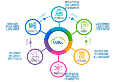 互融云区块链电商溯源技术 重塑品牌信任，赋能品牌管理