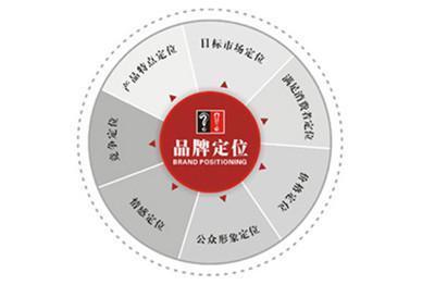 品牌定位与品牌管理的核心战略